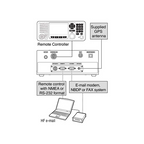 Icom IC-M803 Recreational SSB Radio GPS/GLONASS/SBAS Receiver with DSC, 4.3" Color TFT Display, and Microphone (M803)
